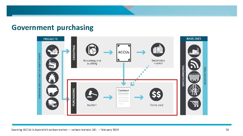 Government purchasing Sourcing ACCUs in Australia’s carbon market — carbon markets 101 – February