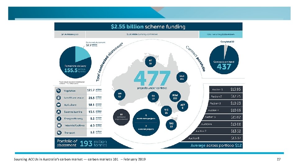 Sourcing ACCUs in Australia’s carbon market — carbon markets 101 – February 2019 27