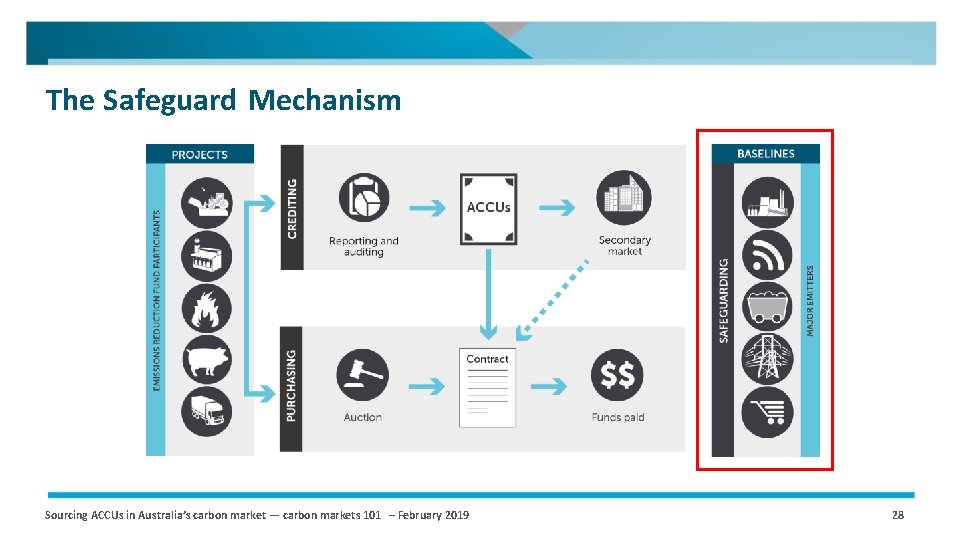 The Safeguard Mechanism Sourcing ACCUs in Australia’s carbon market — carbon markets 101 –