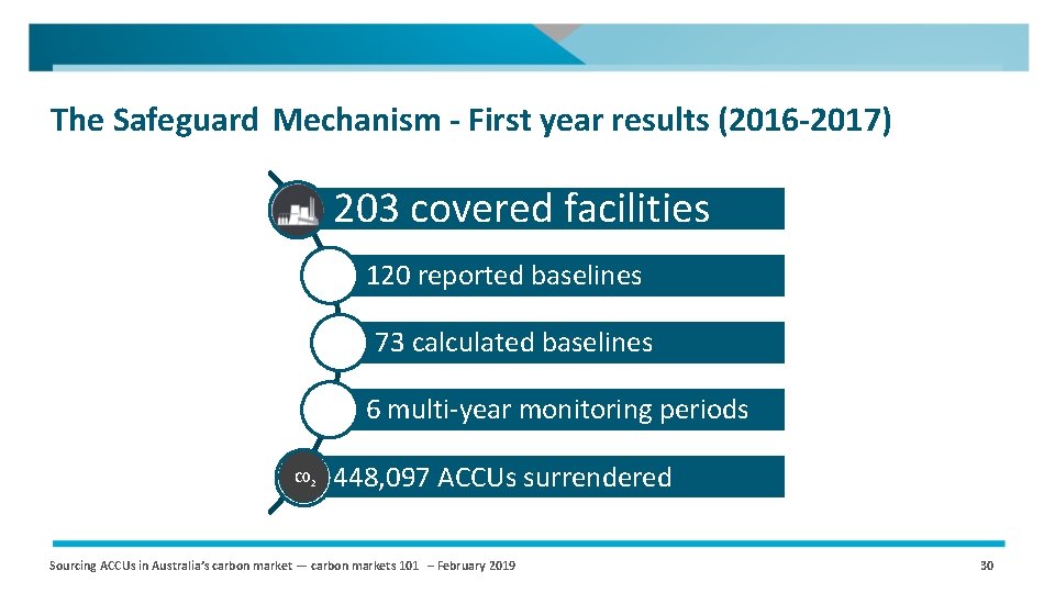 The Safeguard Mechanism - First year results (2016 -2017) 203 covered facilities 120 reported