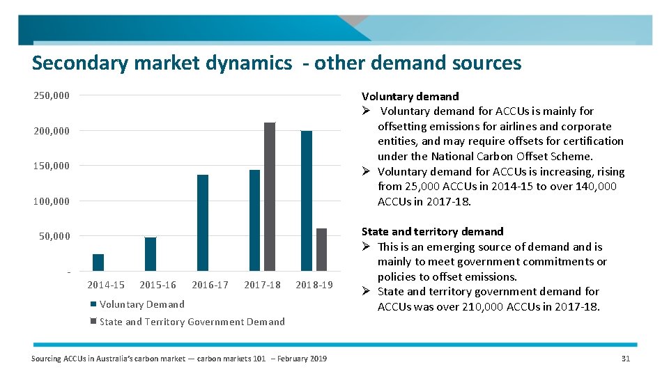 Secondary market dynamics - other demand sources Voluntary demand Ø Voluntary demand for ACCUs