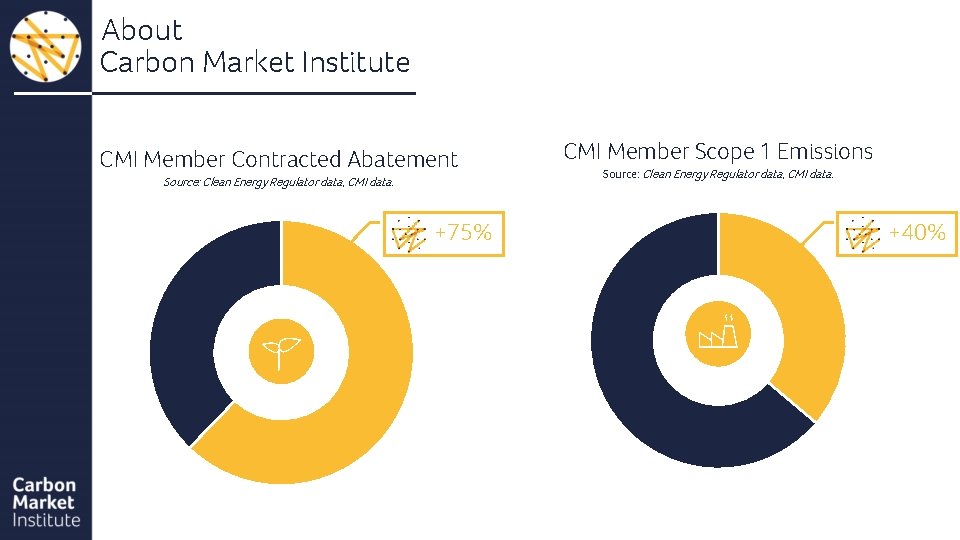 About Carbon Market Institute CMI Member Contracted Abatement Source: Clean Energy Regulator data, CMI