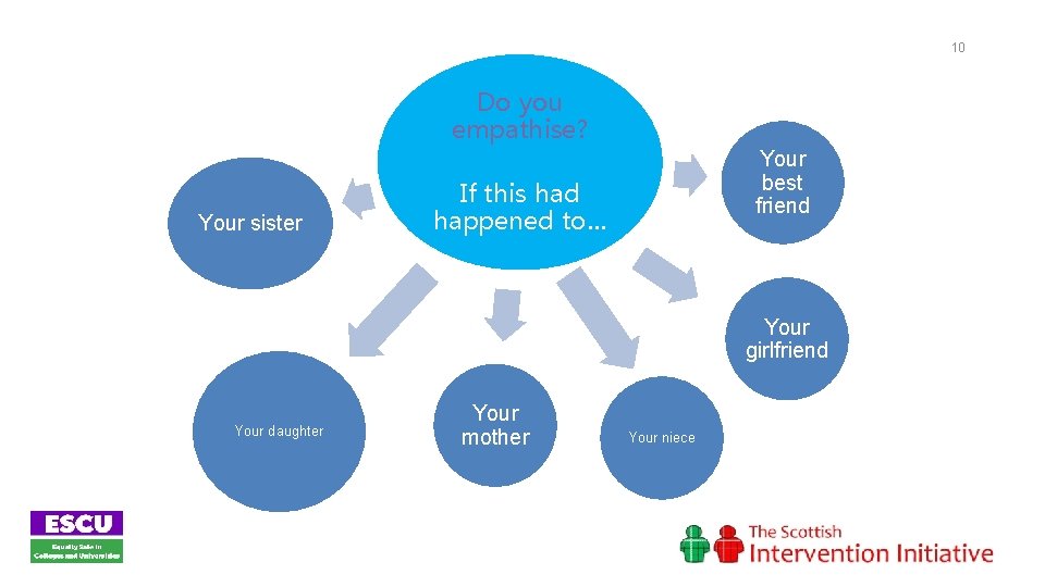 10 Do you empathise? Your sister Your best friend If this had happened to…
