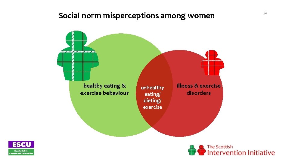 Social norm misperceptions among women healthy eating & exercise behaviour unhealthy eating/ dieting/ exercise