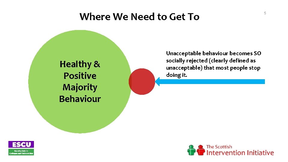 Where We Need to Get To Healthy & Positive Majority Behaviour Unacceptable behaviour becomes