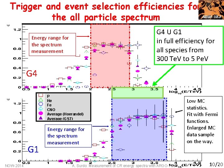 Trigger and event selection efficiencies for ARGO-YBJ the all particle spectrum G 4 U
