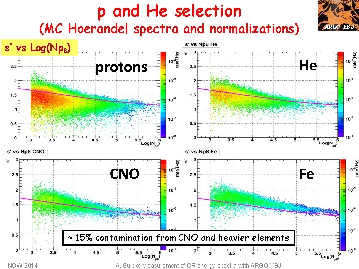 p and He selection (MC Hoerandel spectra and normalizations) s’ vs Log(Np 8) protons