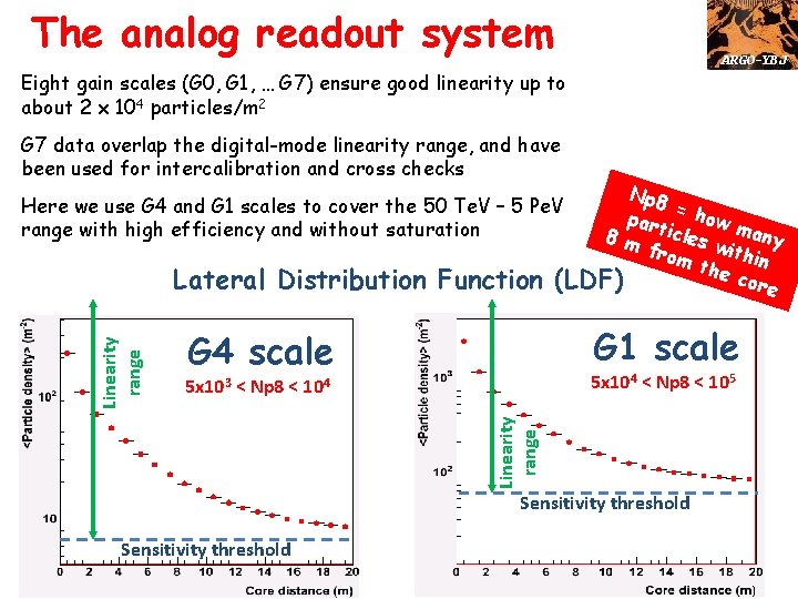 The analog readout system ARGO-YBJ Eight gain scales (G 0, G 1, … G