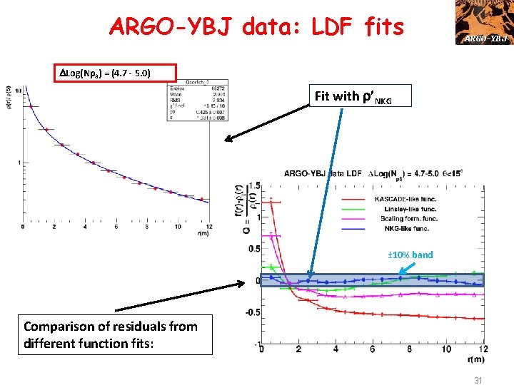 ARGO-YBJ data: LDF fits ARGO-YBJ DLog(Np 8) = (4. 7 - 5. 0) Fit