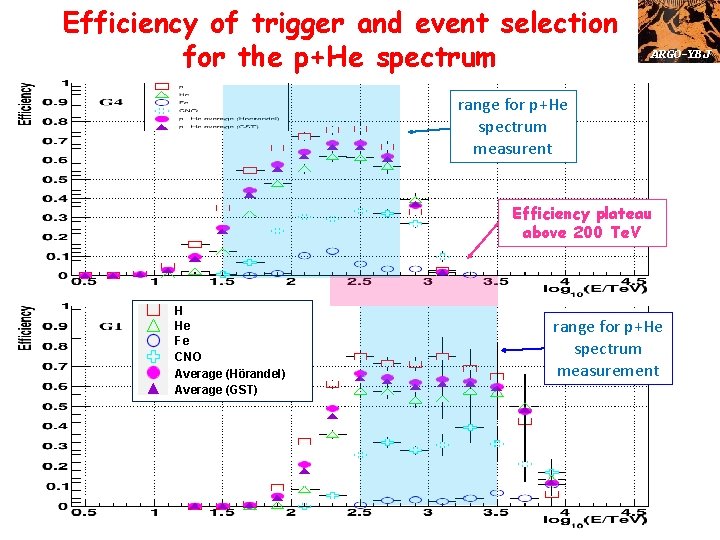 Efficiency of trigger and event selection for the p+He spectrum ARGO-YBJ range for p+He