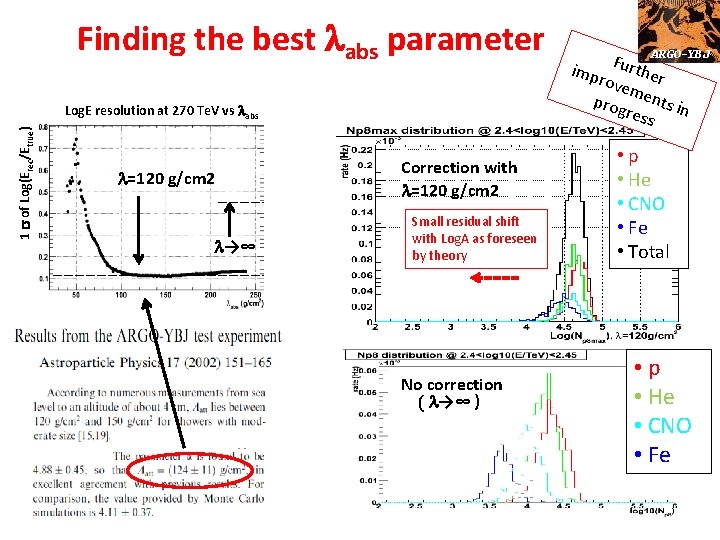 Finding the best labs parameter 1 s of Log(Erec/Etrue) Log. E resolution at 270