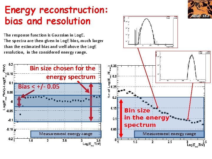 Energy reconstruction: bias and resolution ARGO-YBJ The response function is Gaussian in Log. E.