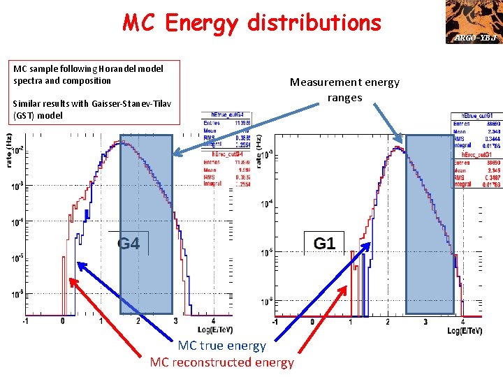 MC Energy distributions MC sample following Horandel model spectra and composition Similar results with