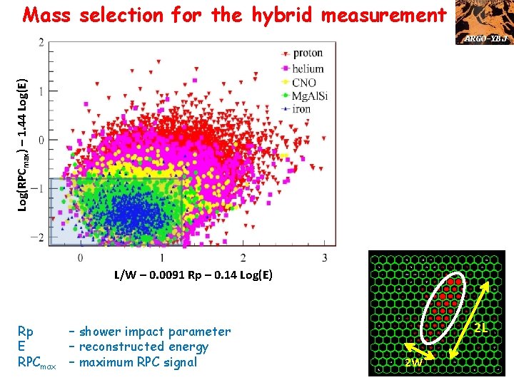 Mass selection for the hybrid measurement Log(RPCmax) – 1. 44 Log(E) ARGO-YBJ L/W –