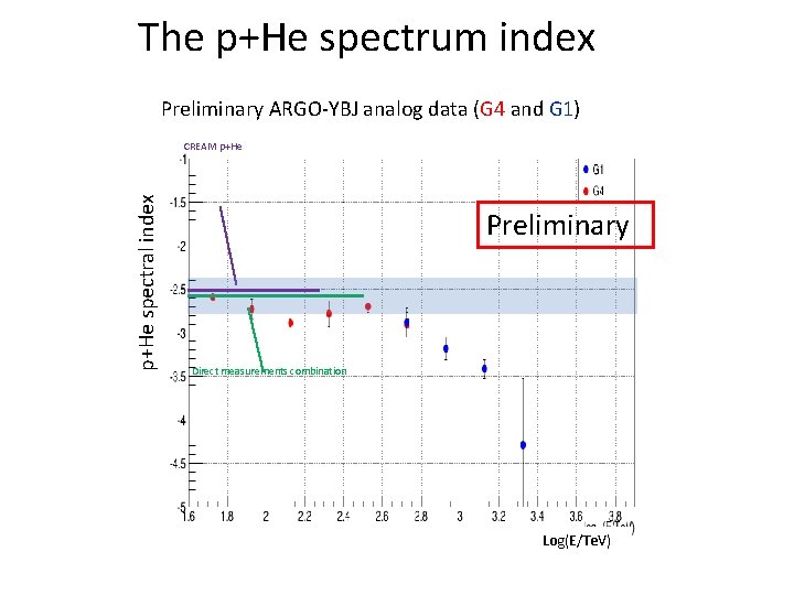 The p+He spectrum index Preliminary ARGO-YBJ analog data (G 4 and G 1) p+He