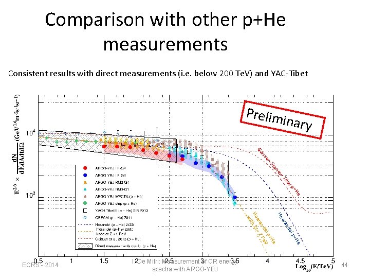Comparison with other p+He measurements Consistent results with direct measurements (i. e. below 200