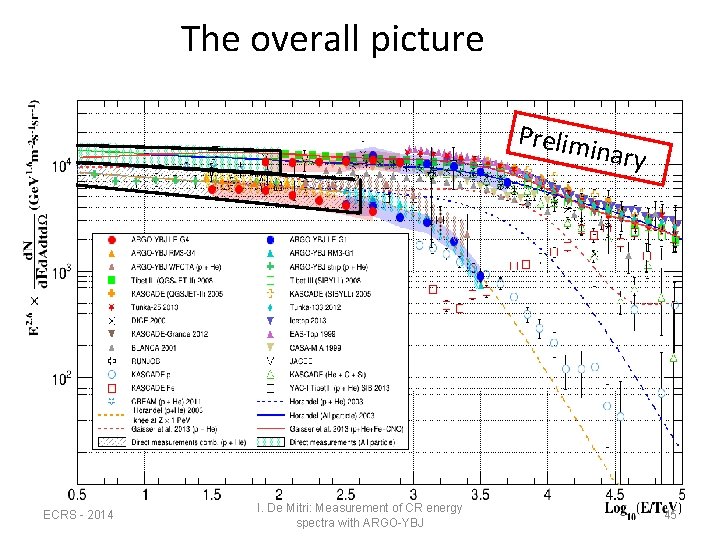 The overall picture Prelim inary ECRS - 2014 I. De Mitri: Measurement of CR