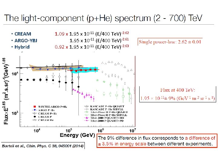  • CREAM • ARGO-YBJ • Hybrid 1. 09 x 1. 95 x 10