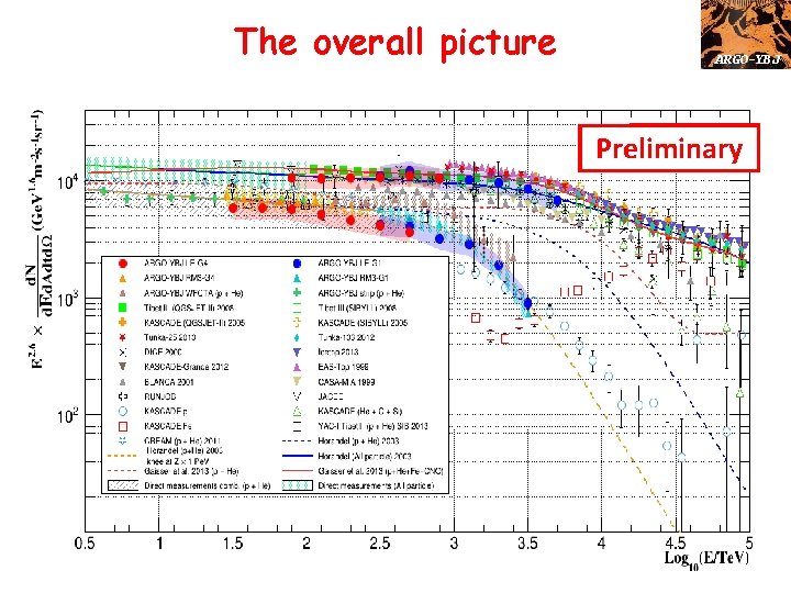 The overall picture ARGO-YBJ Preliminary 