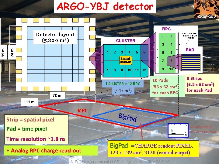 ARGO-YBJ detector ARGO-YBJ 74 m 99 m Detector layout (5, 800 m 2) 1