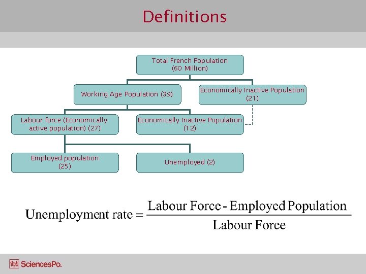 Definitions Total French Population (60 Million) Working Age Population (39) Economically Inactive Population (21)