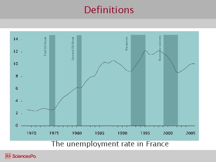 Economic recovery Recession Second Oil Shock First Oil Shock Definitions The unemployment rate in