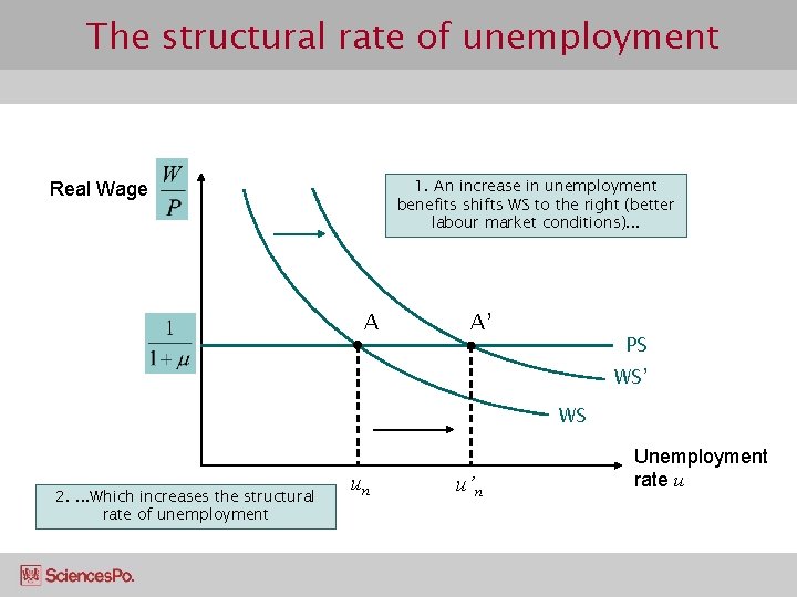 The structural rate of unemployment 1. An increase in unemployment benefits shifts WS to
