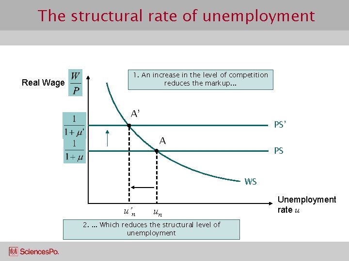 The structural rate of unemployment Real Wage 1. An increase in the level of