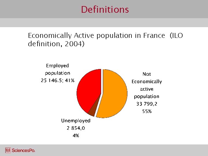 Definitions Economically Active population in France (ILO definition, 2004) 