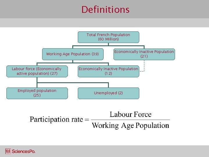 Definitions Total French Population (60 Million) Working Age Population (39) Economically Inactive Population (21)