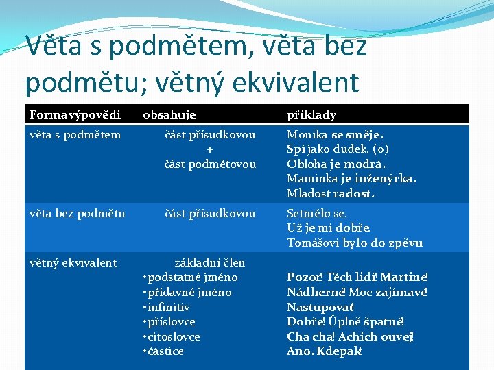 Věta s podmětem, věta bez podmětu; větný ekvivalent Forma výpovědi obsahuje příklady věta s