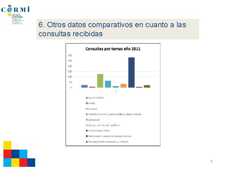 6. Otros datos comparativos en cuanto a las consultas recibidas 8 
