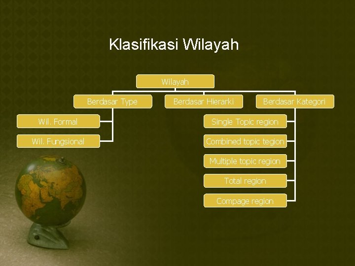 Klasifikasi Wilayah Berdasar Type Berdasar Hierarki Berdasar Kategori Wil. Formal Single Topic region Wil.