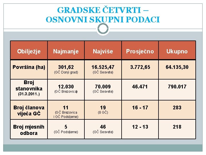 GRADSKE ČETVRTI – OSNOVNI SKUPNI PODACI Obilježje Površina (ha) Broj stanovnika (31. 3. 2011.