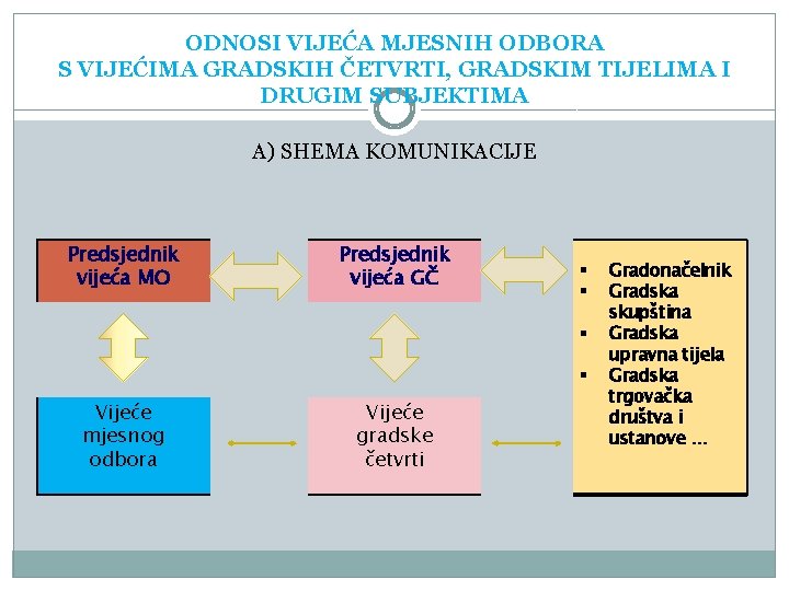 ODNOSI VIJEĆA MJESNIH ODBORA S VIJEĆIMA GRADSKIH ČETVRTI, GRADSKIM TIJELIMA I DRUGIM SUBJEKTIMA A)