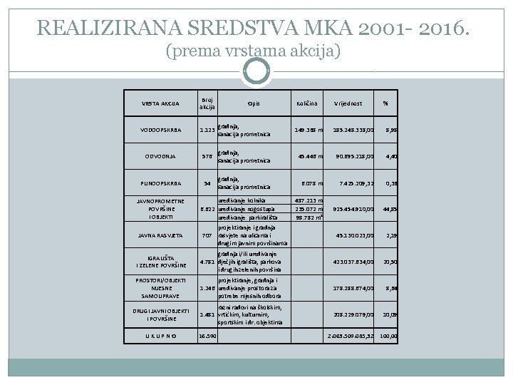 REALIZIRANA SREDSTVA MKA 2001 - 2016. (prema vrstama akcija) VRSTA AKCIJA Broj akcija VODOOPSKRBA