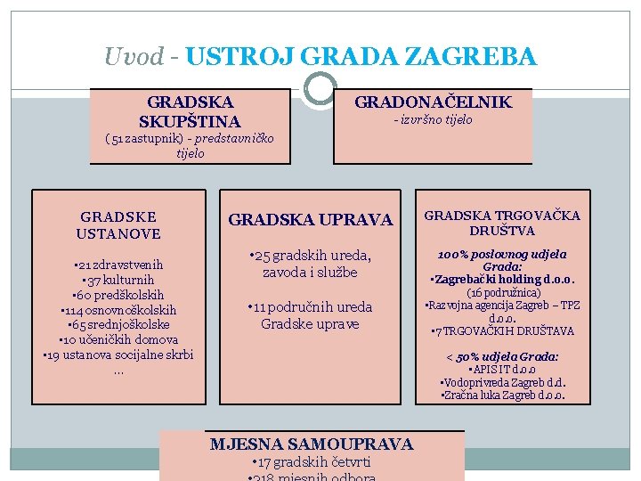 Uvod - USTROJ GRADA ZAGREBA GRADSKA SKUPŠTINA GRADONAČELNIK - izvršno tijelo (51 zastupnik) -