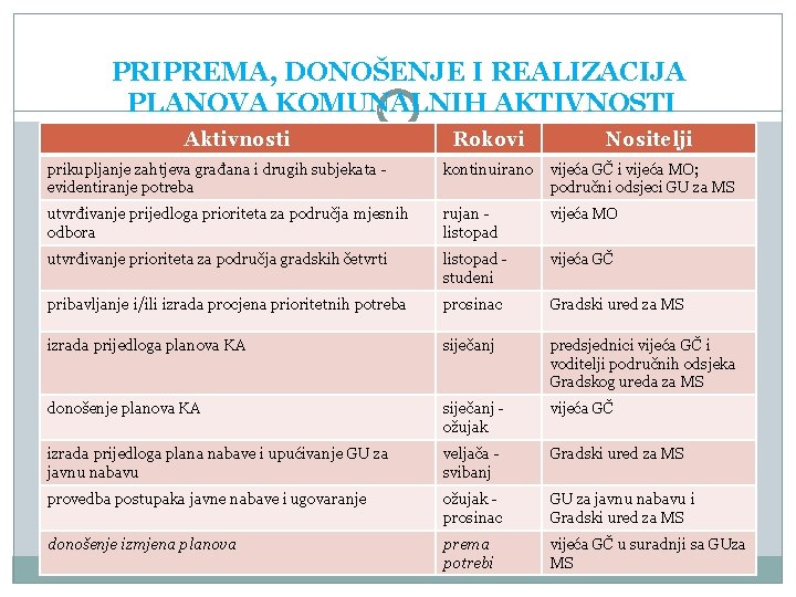 PRIPREMA, DONOŠENJE I REALIZACIJA PLANOVA KOMUNALNIH AKTIVNOSTI Aktivnosti Rokovi Nositelji prikupljanje zahtjeva građana i