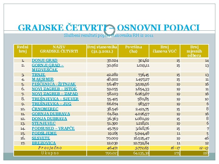 GRADSKE ČETVRTI – OSNOVNI PODACI Službeni rezultati popisa stanovnika RH iz 2011 Redni broj