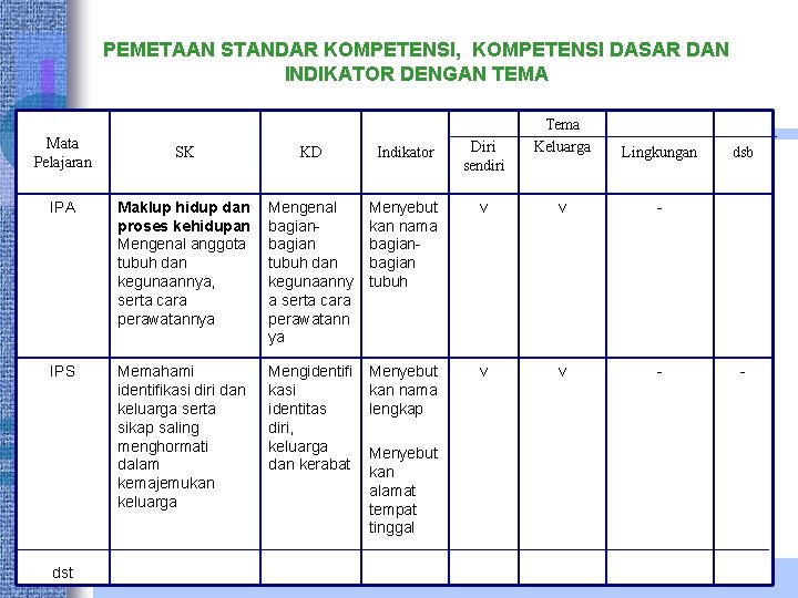 PEMETAAN STANDAR KOMPETENSI, KOMPETENSI DASAR DAN INDIKATOR DENGAN TEMA Mata Pelajaran Tema Keluarga Lingkungan