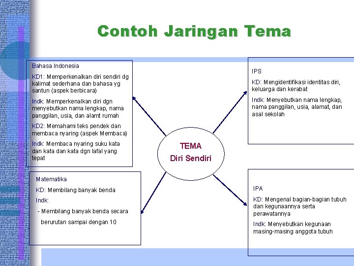 Contoh Jaringan Tema Bahasa Indonesia IPS KD 1: Memperkenalkan diri sendiri dg kalimat sederhana