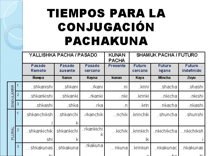 TIEMPOS PARA LA CONJUGACIÓN PACHAKUNA PLURAL SINGULARRR YALLISHKA PACHA / PASADO KUNAN PACHA SHAMUK
