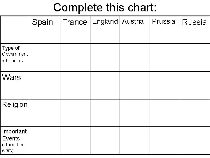 Complete this chart: Spain Type of Government + Leaders Wars Religion Important Events (other