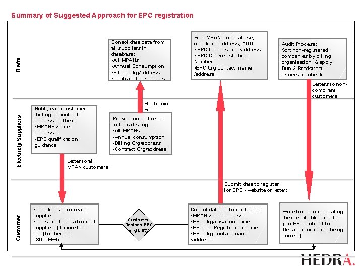 Summary of Suggested Approach for EPC registration Electricty Suppliers Defra Consolidate data from all