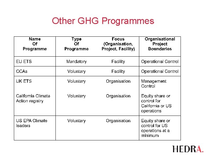 Other GHG Programmes 