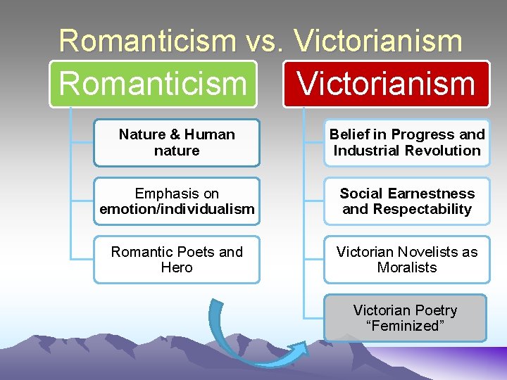 Romanticism vs. Victorianism Romanticism Victorianism Nature & Human nature Belief in Progress and Industrial