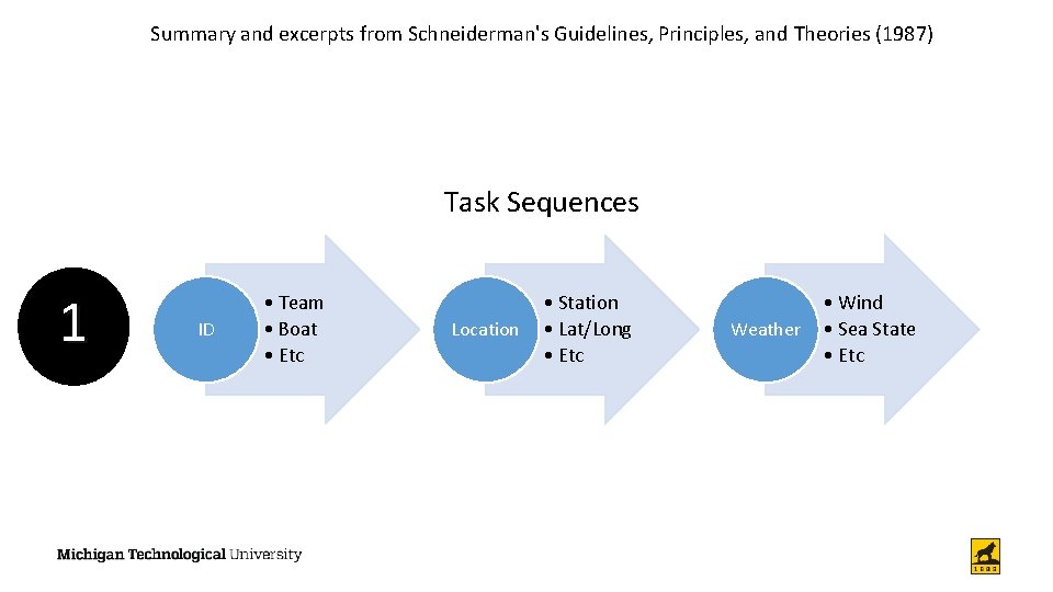 Summary and excerpts from Schneiderman's Guidelines, Principles, and Theories (1987) Task Sequences 1 ID