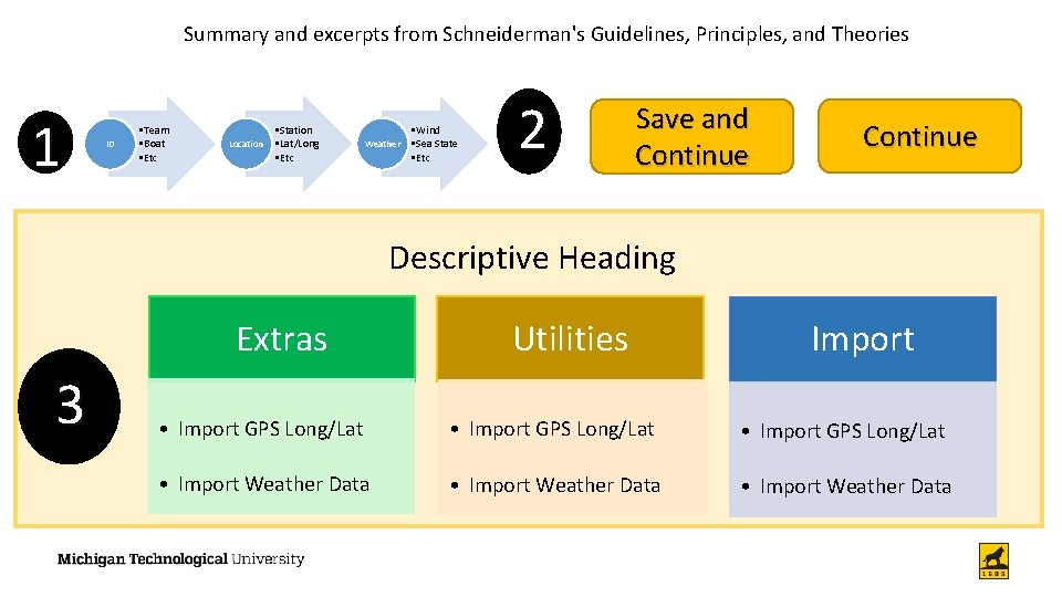 Summary and excerpts from Schneiderman's Guidelines, Principles, and Theories 1 ID • Team •