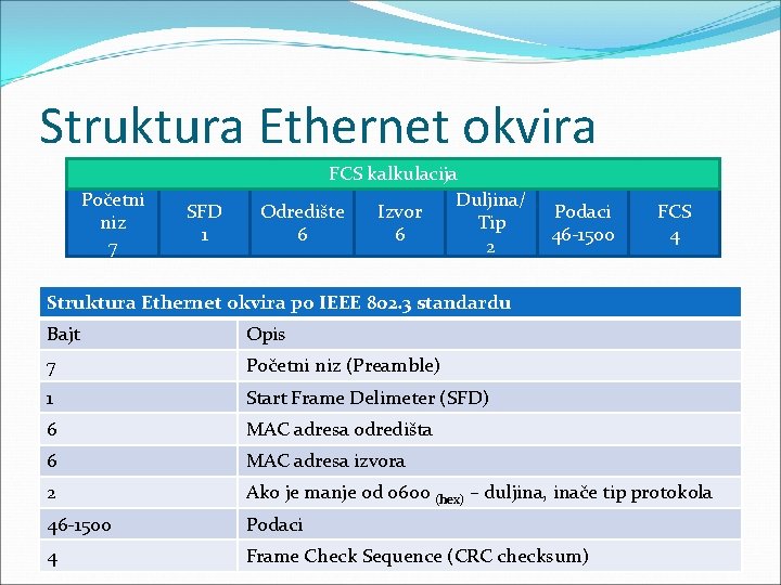 Struktura Ethernet okvira Početni niz 7 SFD 1 FCS kalkulacija Duljina/ Odredište Izvor Tip