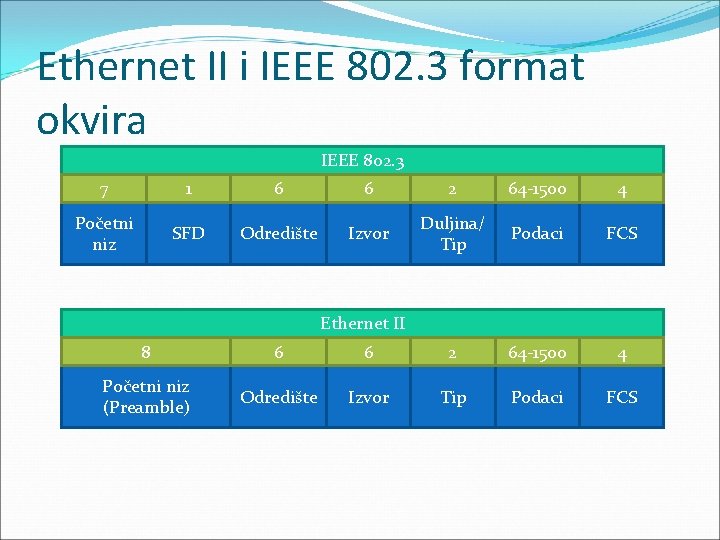 Ethernet II i IEEE 802. 3 format okvira IEEE 802. 3 7 1 6